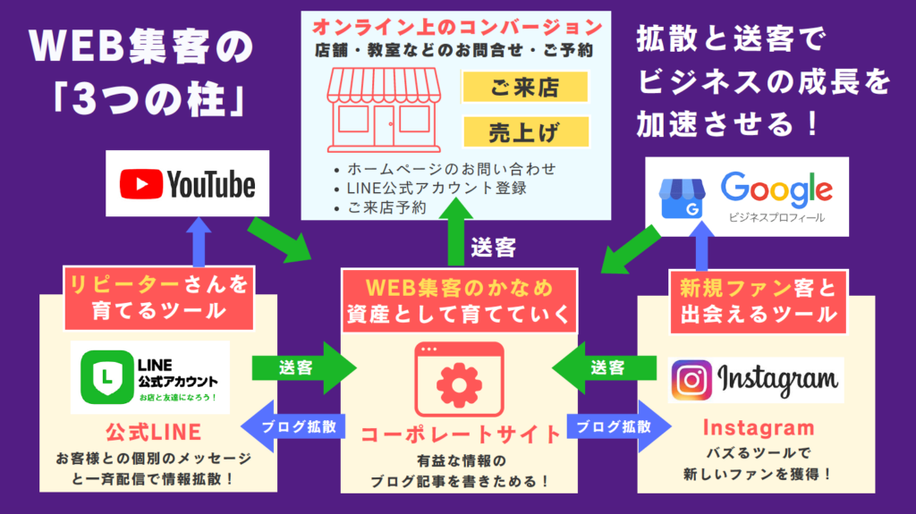 WEB集客 「3つのツール」で集客力アップ＠あなたの事業のデジタル専任WEBマネージャー ｜ パープルデザイン東京都三鷹市、杉並区、吉祥寺のWEB制作会社「パープルデザイン企画」